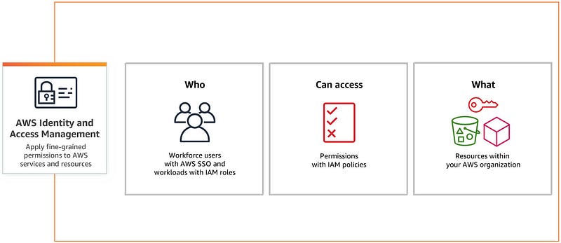 Straight from the AWS official documentation